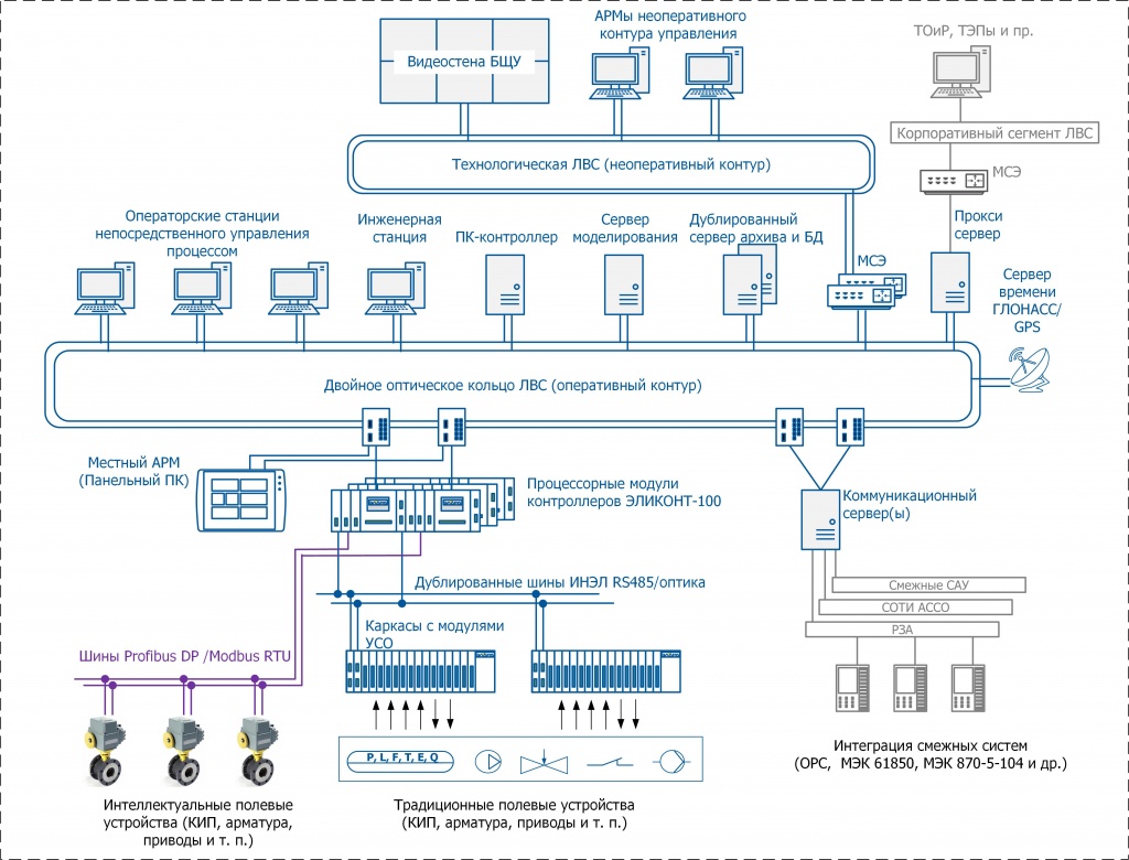 Блок схема асу. Программно-технические комплексы АСУ ТП. ПТК АСУ ТП. Схема АСУ ТП котельной. ПТК АСУ ТП расшифровка.