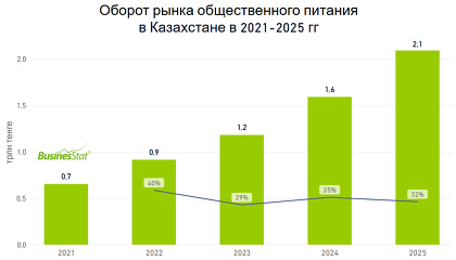 Рынок кафе и ресторанов в Казахстане за год вырос на 32% и достиг $4,6 млрд