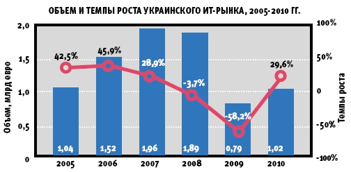 Файл:ИТ-рынок_Украины_2005-2010.JPG
