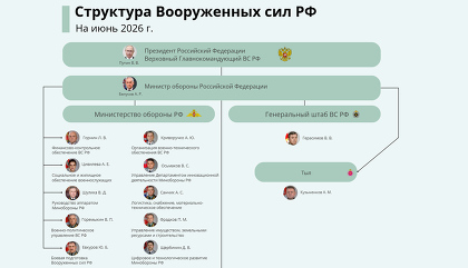 Структура Вооруженных сил РФ. Инфографика TAdviser