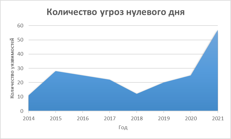 Image:Кол-во_угроз_нул_дня.png