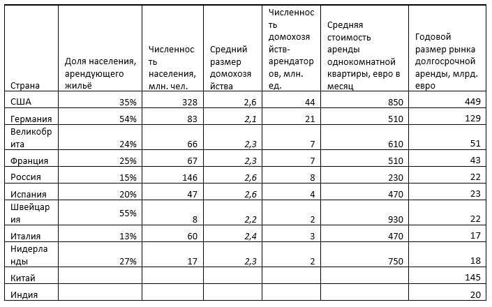 Источники: Евростат, Numbeo[6], UN[7], статотчёты, прочие[8][9], расчёты автора.