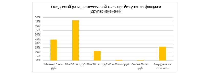 Данные опроса Райффайзенбанка