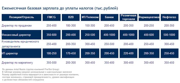 Директор Магазина Москва Зарплата