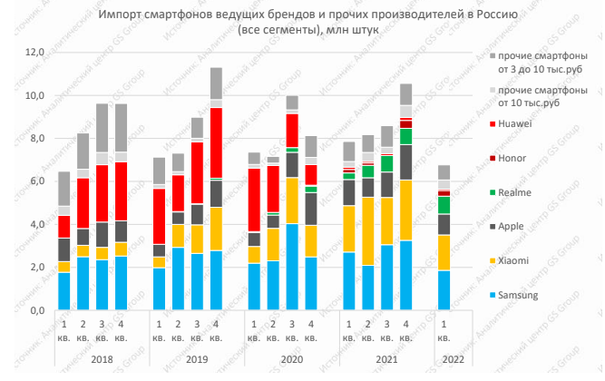 Image:смартфоны в россии 1 кв 22.png