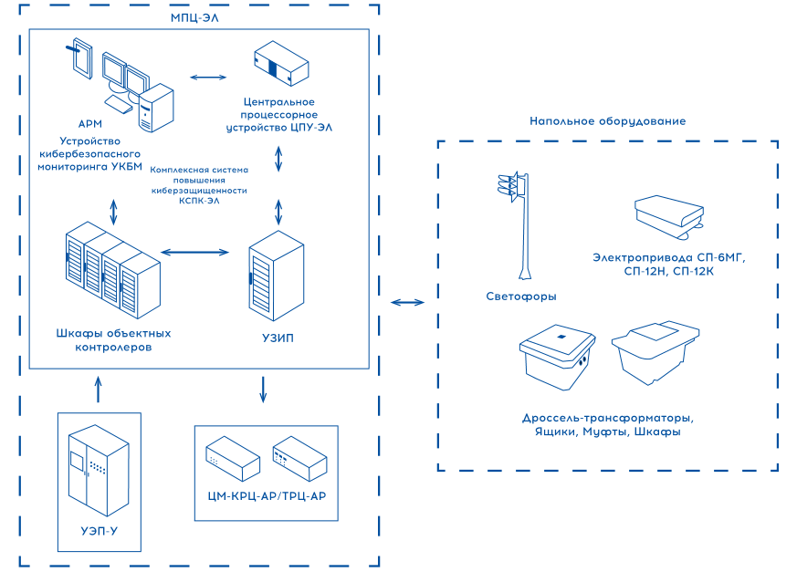 Мпц-мз-ф. Мпц-эл элтеза. Объектные контроллеры систем мпц. Система мпц. Микропроцессорные системы централизации.