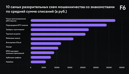 Самые разорительные схемы мошенничества на сайтах знакомств в России