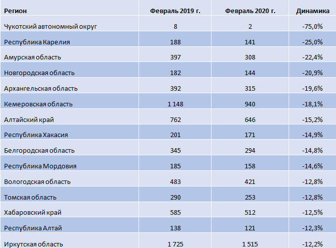 Таблица №2. Регионы с максимальной динамикой сокращения просроченной ипотечной задолженности в феврале 2020 года.