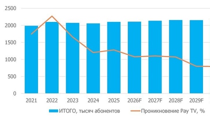 Объем рынка платного телевидения в Казахстане за год вырос на 7% и достиг $133 млн