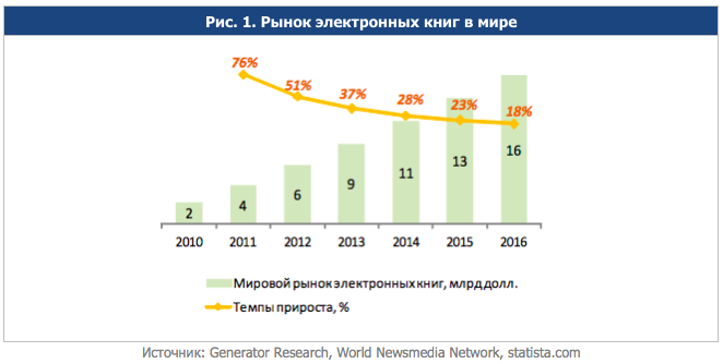 статистика продаж книг. статистика чтения книг в россии по годам. график продаж книг. книжный рынок исследование. статистика чтения книг в россии по годам.