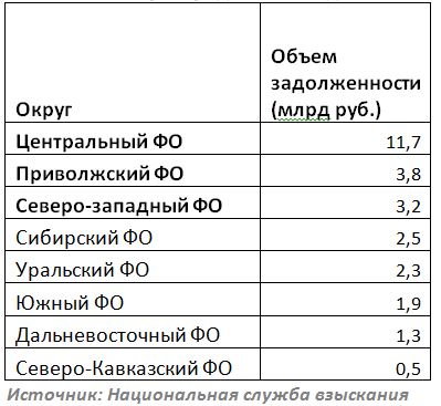 Image:Региональное распределение задолженности по итогам 2014 г.jpg