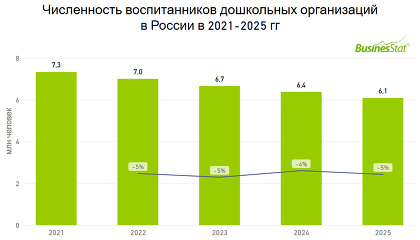 Число воспитанников в детских садах России за год сократилось на 5% до 6,1 млн человек