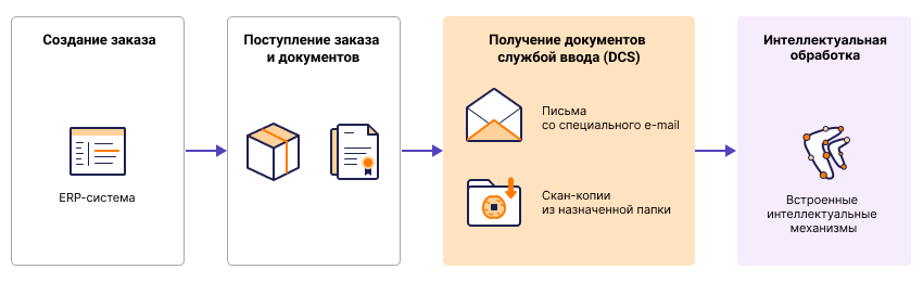 Цифровые технологии. Обработка информации средствами microsoft word. Технологии создания и обработки текстовой информации. Интеллектуальная обработка текста. Разработчик моделей big data.