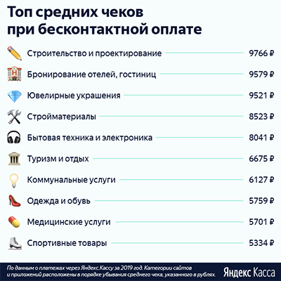Cамые большие средние чеки при бесконтактной оплате