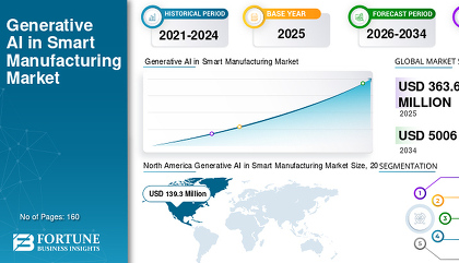 Объем мирового рынка генеративного ИИ в производстве за год вырос до $363,6 млн