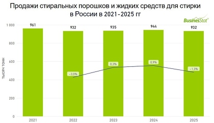 Объем российского рынка средств для стирки за год сократился на 1,3% до 932 тыс. тонн. Крупнейшие производители