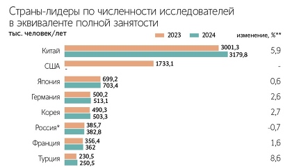 Россия заняла 8-е место в мире по расходам на исследования и разработки