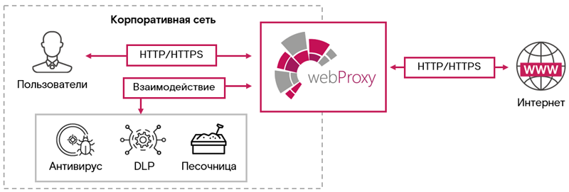 Solar webproxy логотип. Солар секьюрити. Шлюза веб-безопасности solar webproxy 3. 8. Solar web proxy.