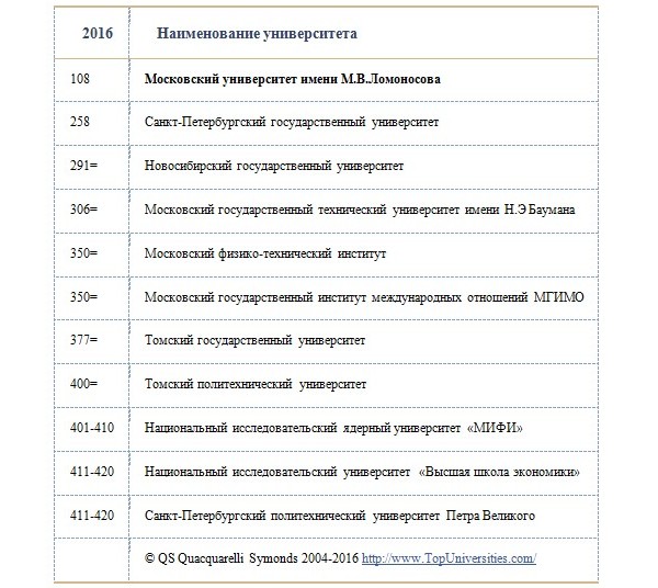 Image:Глобальный рейтинг университетов QS World University Rankings 2016.jpg