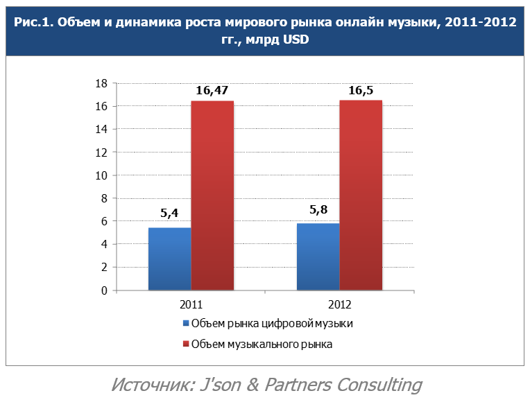Image:Онлайн_музыка_мировой_рынок_2011-2012.PNG