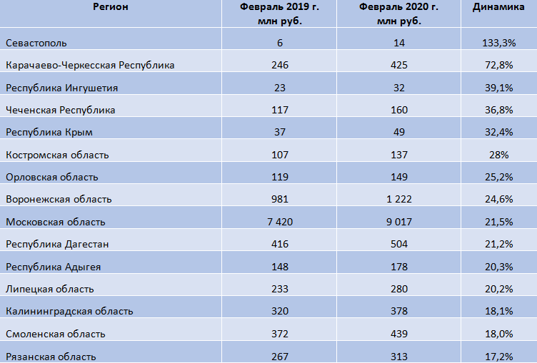 Таблица №1. Регионы с максимальной динамикой прироста просроченной ипотечной задолженности в феврале 2020 года.