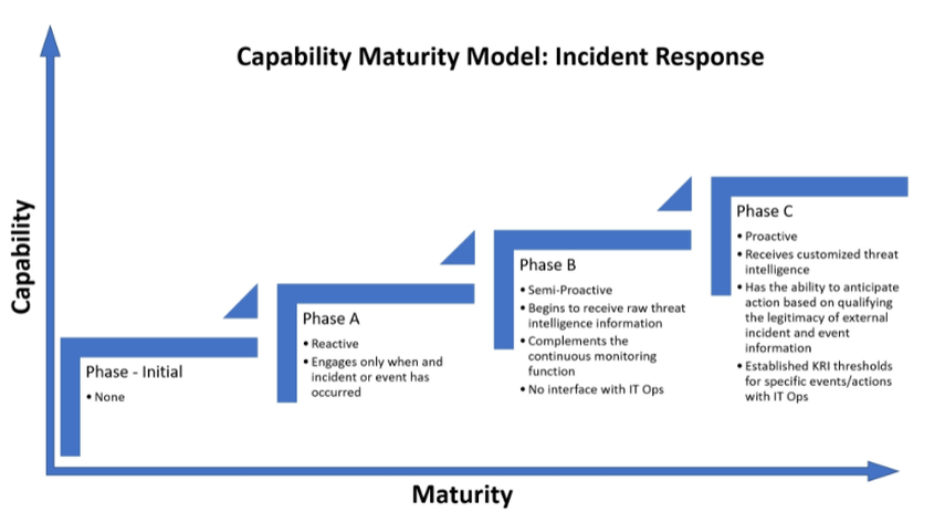 Image:Этапы роста уровня зрелости процесса реагирования на инциденты информационной безопасности.png