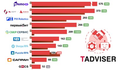 Российский рынок RPA: тренды и крупнейшие поставщики. Обзор TAdviser 2026