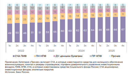 Объем активов под управлением УК в России вырос на 24,2% и достиг 32,6 трлн рублей