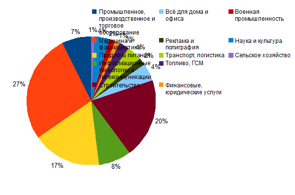Image:Драйверы роста сегмента b2g.png