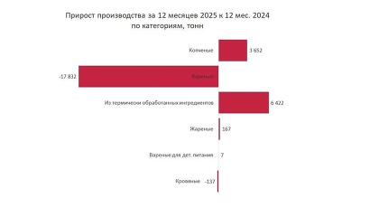Производство колбасы в России за год сократилось до 2,5 млн тонн. Крупнейшие производители