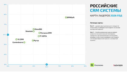 Сколково и TAdviser проанализировали российский рынок CRM систем