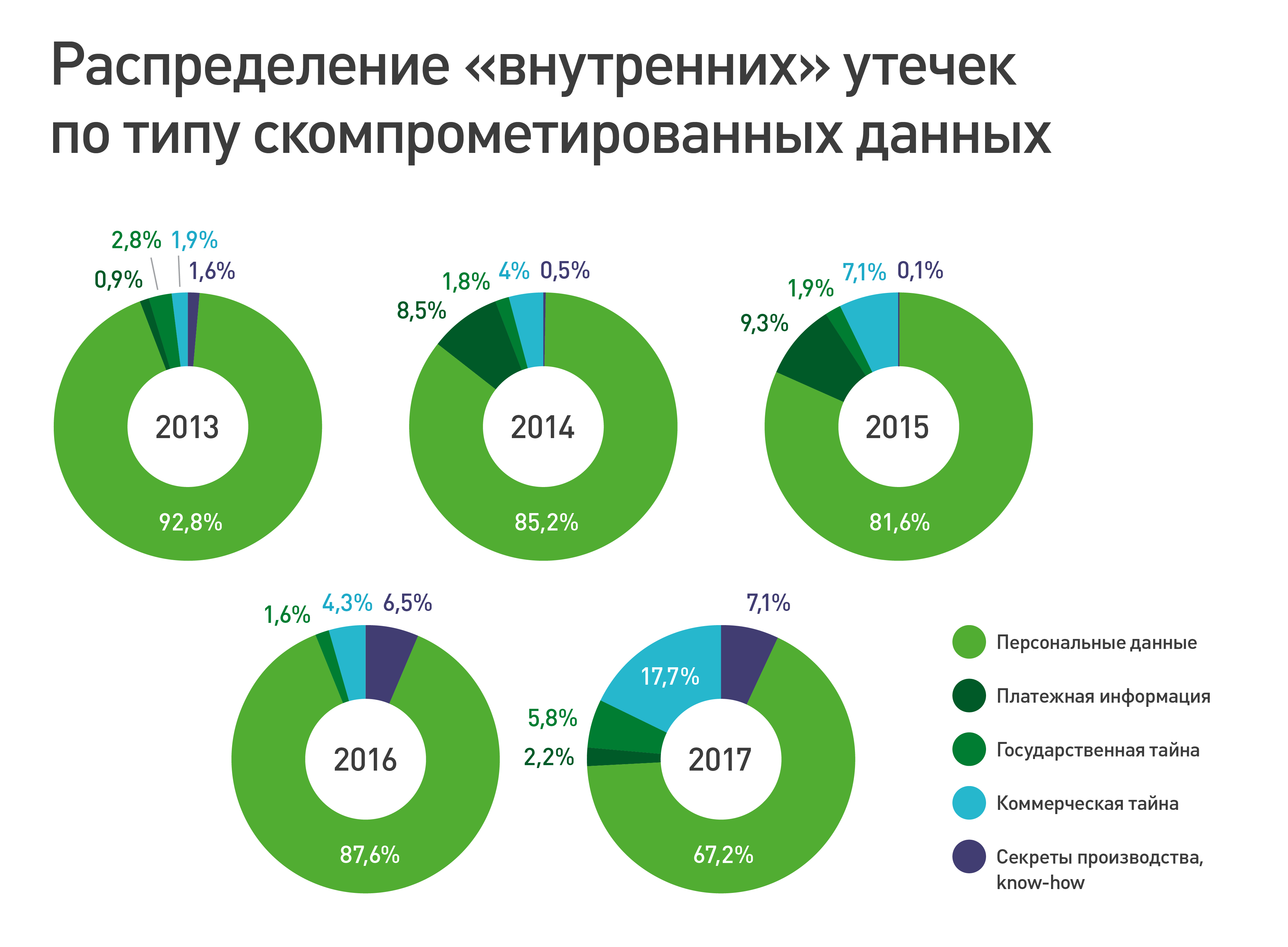 Формы утечки информации. Распределение утечек по типам данных. Причины утечки информации в сети. Виды утечек данных. Утечки данных статистика.