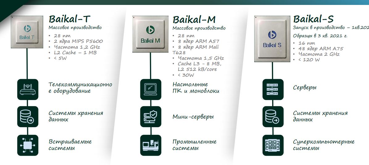 Baikal electronics процессор. Baikal s 2. процессоре baikal-s. архитектура процессора байкал-м. процессоре baikal-s.