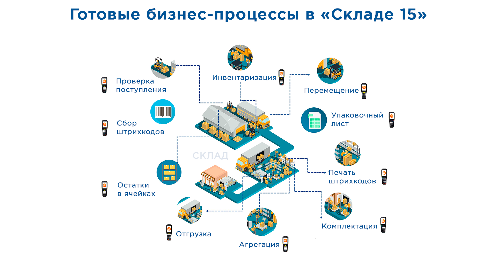 складские бизнес-процессы схема. схема бизнес процесса закупка сырья. бизнес процесс склада схема. бизнес процесс отгрузка товара со склада схема. бизнес процессы склада.