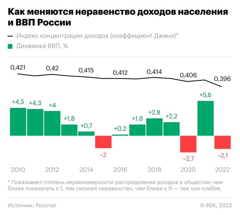 Росстат оценил реальные доходы россиян за квартал и пересмотрел за год