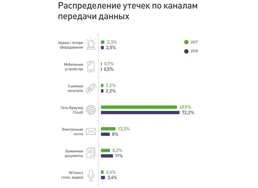 Распределение утечек по каналам передачи данных