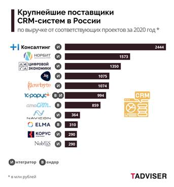 Image:НОРБИТ_в_ТОП-3_поставщиков_CRM-систем.jpg