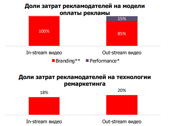 Доли затрат рекламодателей на модели оплаты рекламы