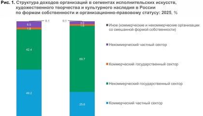 Доходы компаний в сфере культуры России за год достигли 410,1 млрд рублей. Структура