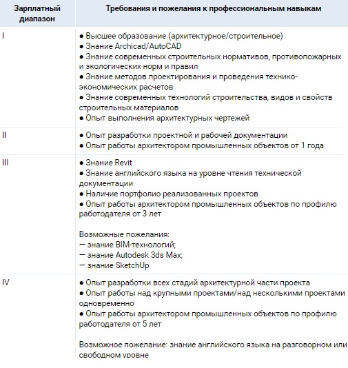 Image:зп архитектора.jpg