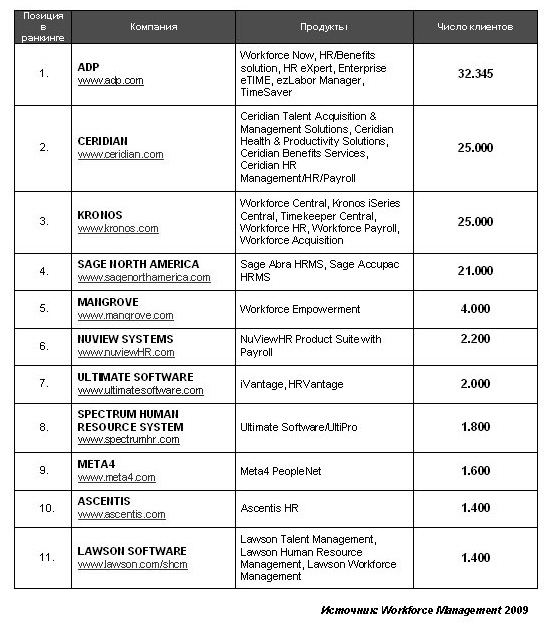 Файл:Ранкинг_HRMS_вендоров_2009.jpg