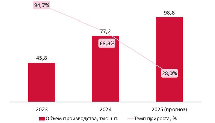 Объем российского рынка систем самообслуживания в ритейле за год вырос на 20% и достиг 15,9 млрд рублей. Структура