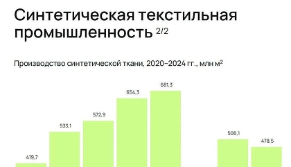Производство синтетических тканей в России за год выросло на 4% и достигло 681,3 млн кв. м