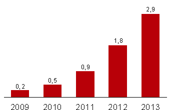 Файл:Объем российского рынка мобильной рекламы в 2009-2013 гг..gif