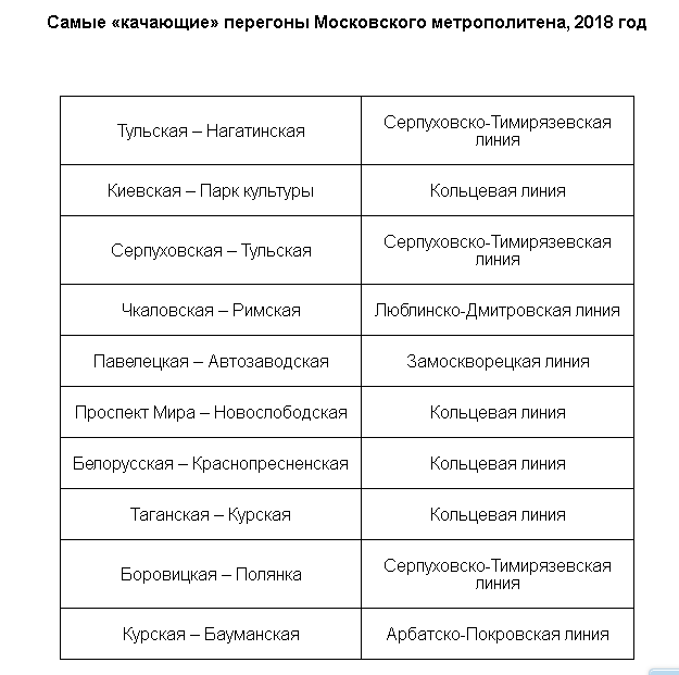Самые «качающие» перегоны Московского метрополитена, 2018 год