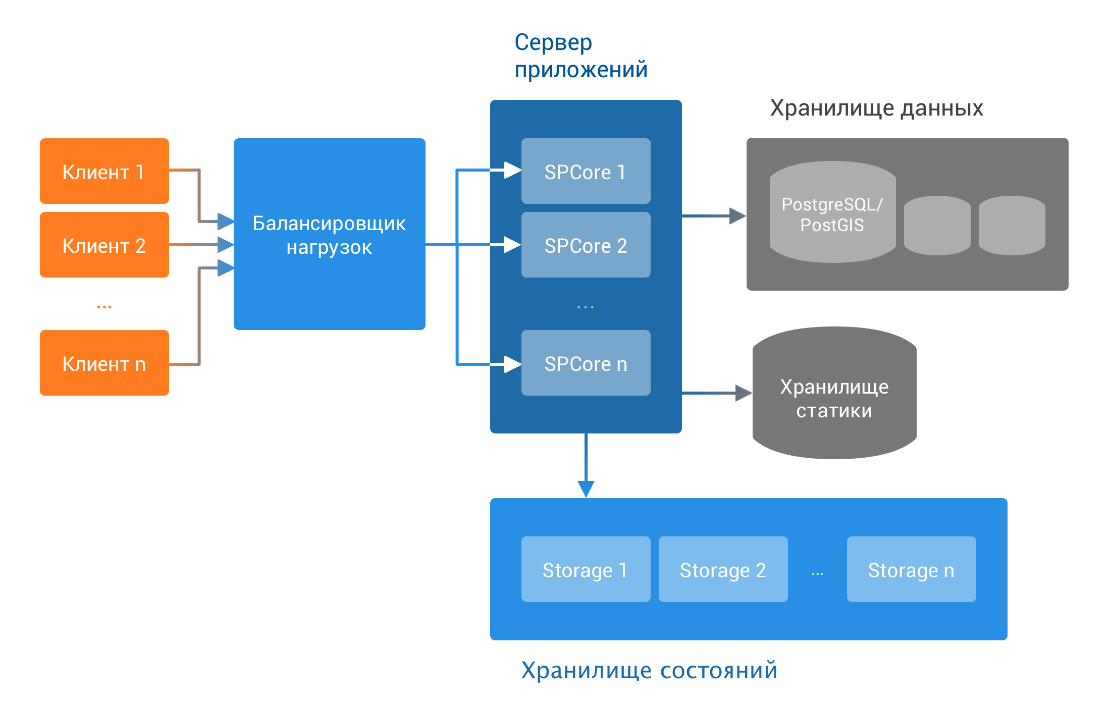 Программное обеспечение сети технология клиент сервер кратко. Сервер приложений сервер бд веб сервер. Связь приложения с сервером. Rest api схема. Клиент-серверная архитектура веб-приложений.
