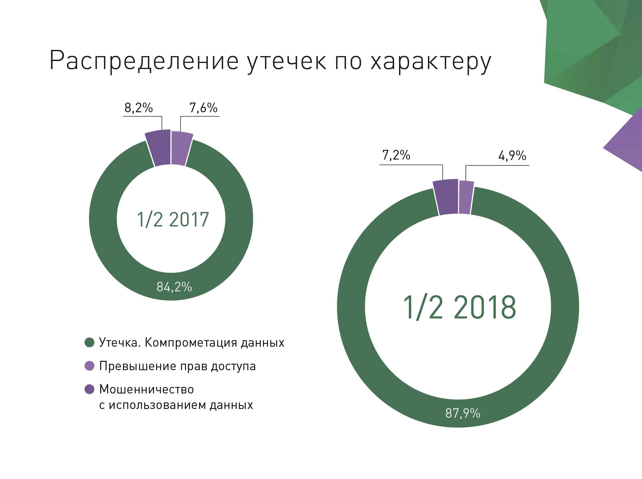Крупные утечки данных. Количество утечек данных медицинские учреждения. Информационная безопасность инфографика. Причины утечки информации. Утечка данных.