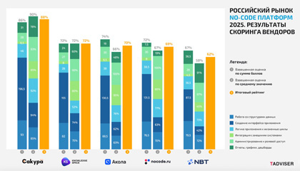 Российский рынок No-code платформ 2025. Исследование TAdviser