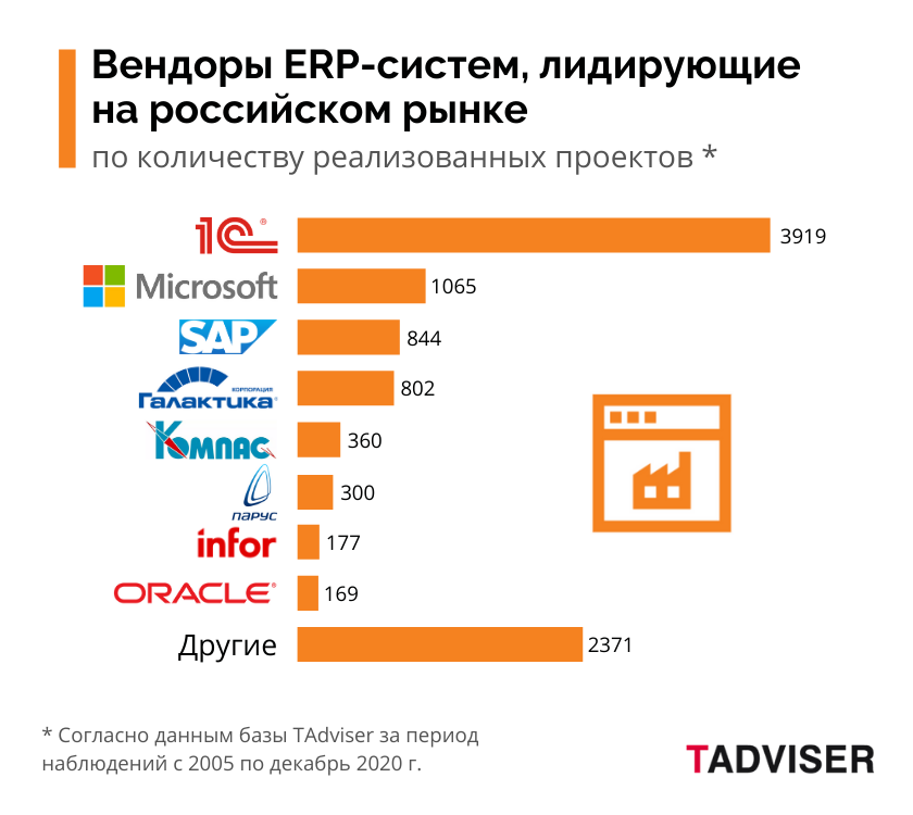 рынок crm в россии. доверяете ли вы российскому государству график. российские вендоры. российские вендоры. российские erp системы.