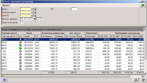 Рис. 6. Обзор требований к материалам в разрезе выполняемых заказов